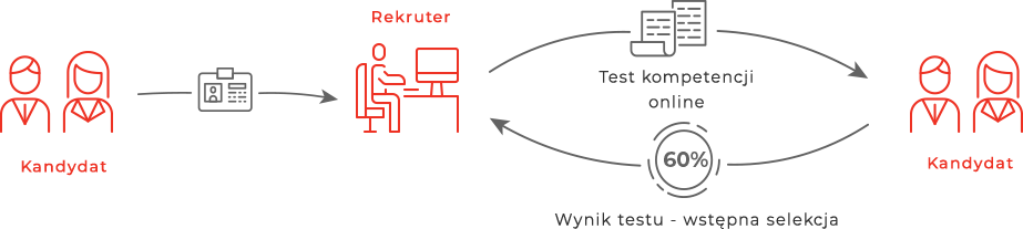 Proces badania kompetencji pracowników
