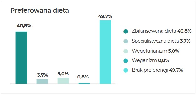 Wykres - preferowana dieta