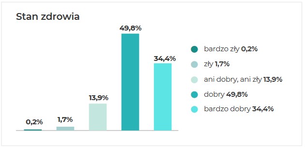 Wykres - stan zdrowia