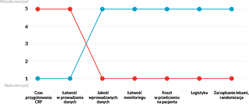 Wykres przedstawiający korzyści z wykorzystania eCRF