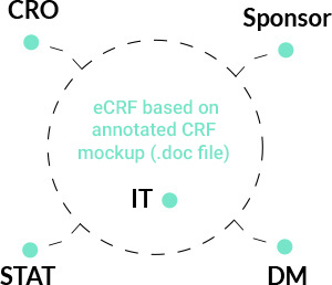 eCRF Configuration for Specific Studies