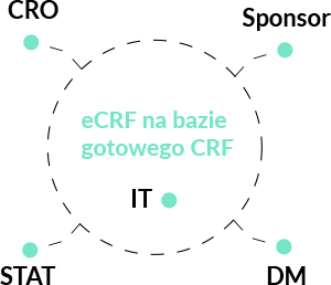 eCRF: dostosowanie, zarządzanie danymi zewnętrznymi