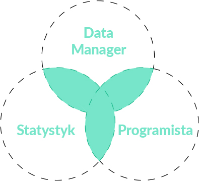 Manager, statystyk, programista - schemat zależności