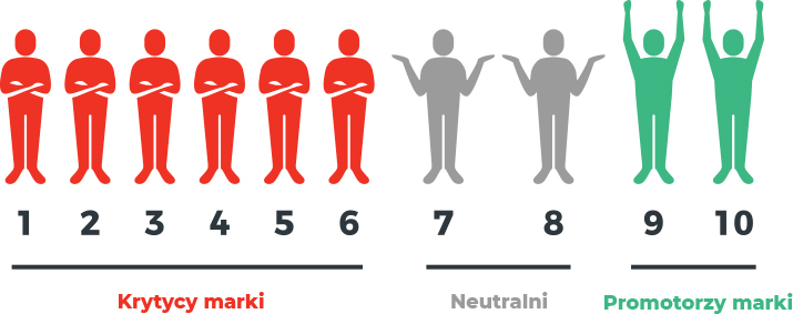 Interpretacja wskaźnika NPS