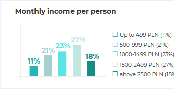 monthly income per person