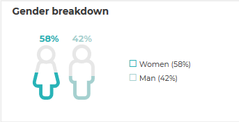 Gender breakdown