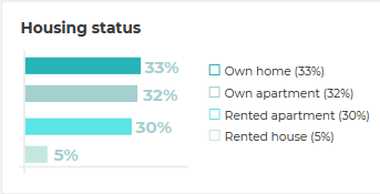 housing status