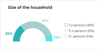 size of household