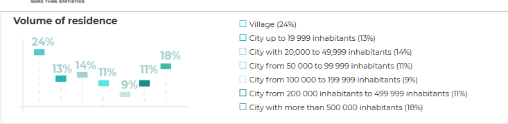 volume of residence